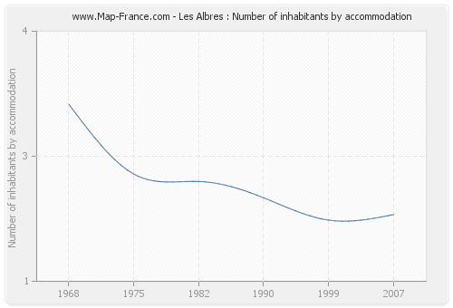 Les Albres : Number of inhabitants by accommodation